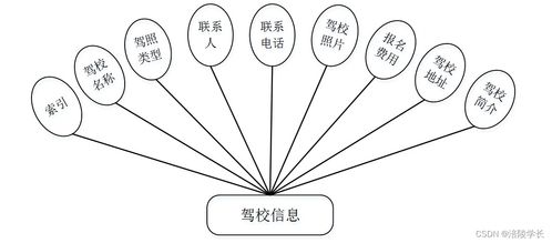 SSM駕考服務(wù)系統(tǒng)3j4fo計(jì)算機(jī)畢業(yè)設(shè)計(jì) 問題解決方案與數(shù)字內(nèi)容制作服務(wù)