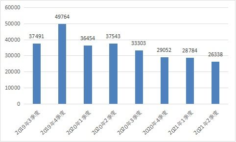 工信部發(fā)布2021年第二季度電信服務(wù)質(zhì)量通告，互聯(lián)網(wǎng)信息服務(wù)監(jiān)管持續(xù)加強