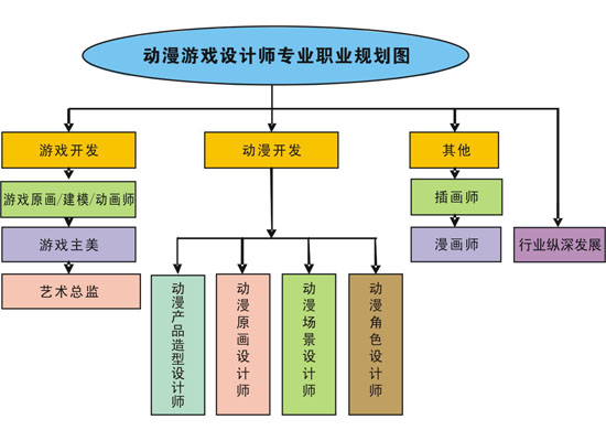 動(dòng)漫游戲高級(jí)設(shè)計(jì)師專(zhuān)業(yè) 從概念到現(xiàn)實(shí)的動(dòng)漫開(kāi)發(fā)全解析